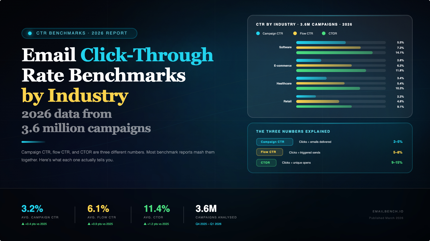 Email Click-Through Rate Benchmarks 2026 [3.6M Data]