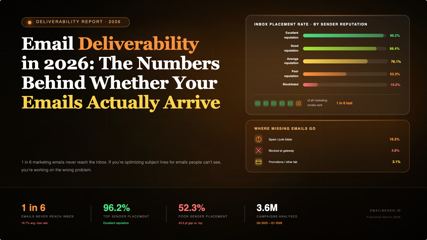 Email Deliverability Benchmarks 2026 [Inbox Rate Data]