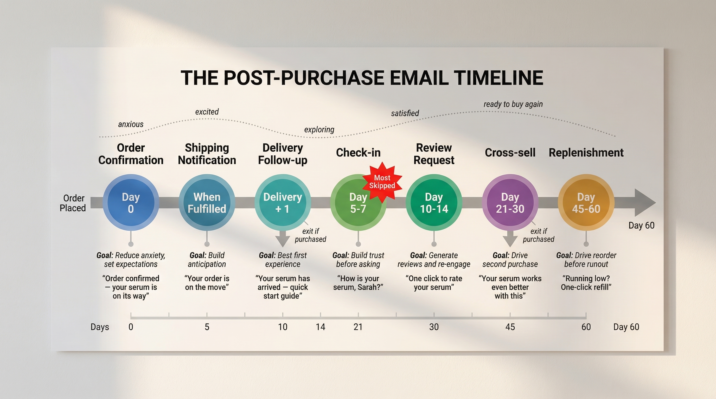 Seven-email post-purchase timeline from order confirmation to replenishment showing timing, goals, sample subject lines, customer emotional arc, and conditional exit points over 60 days.