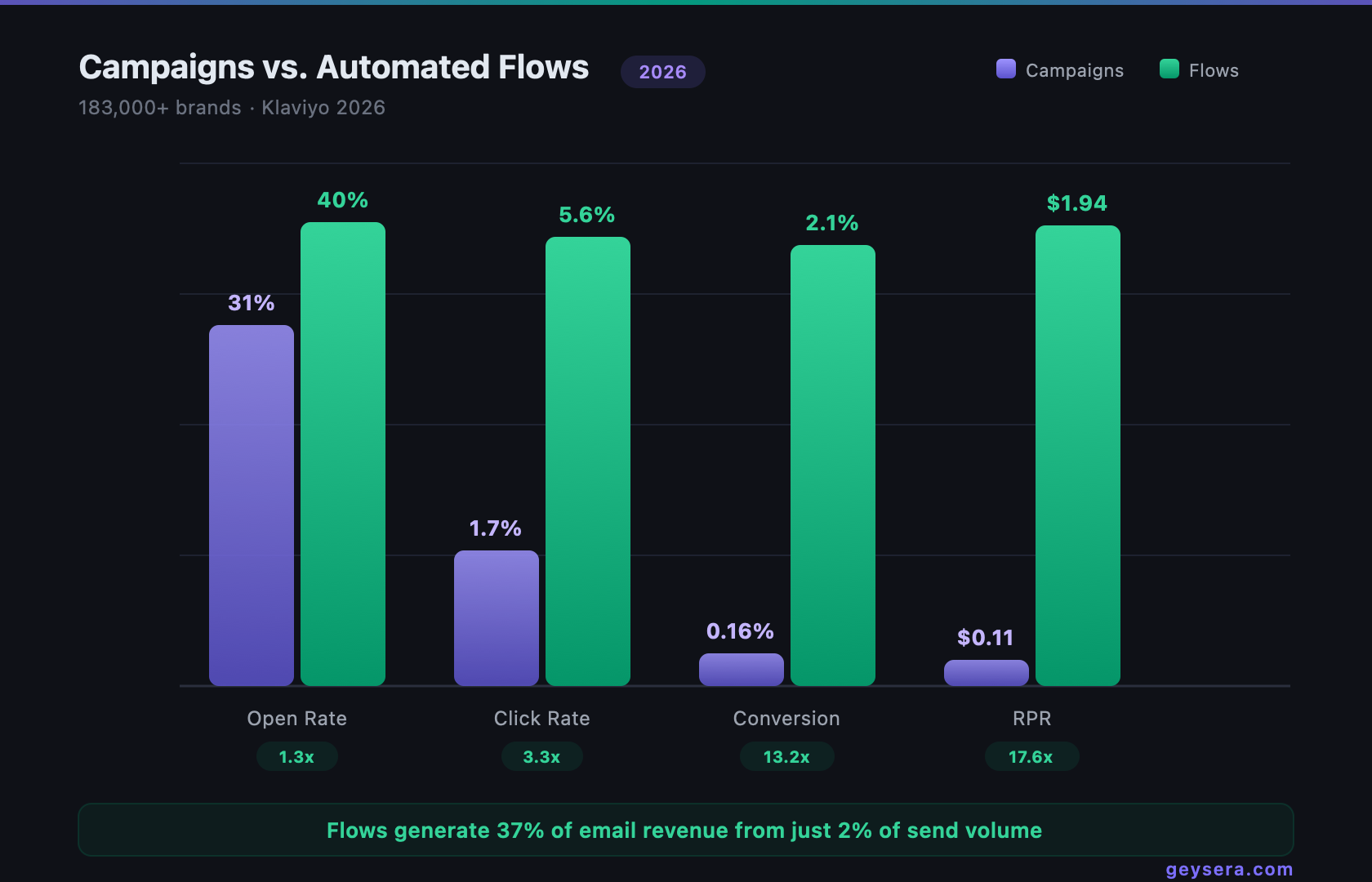 Email campaigns vs automated flows revenue comparison 2026: flows outperform campaigns across every metric — 1.3x on open rate (40% vs 31%), 3.3x on click rate (5.6% vs 1.7%), 13.2x on conversion (2.1% vs 0.16%), and 17.6x on revenue per recipient ($1.94 vs $0.11). Flows generate 37% of email revenue from just 2% of send volume. Data from Klaviyo across 183,000+ brands.