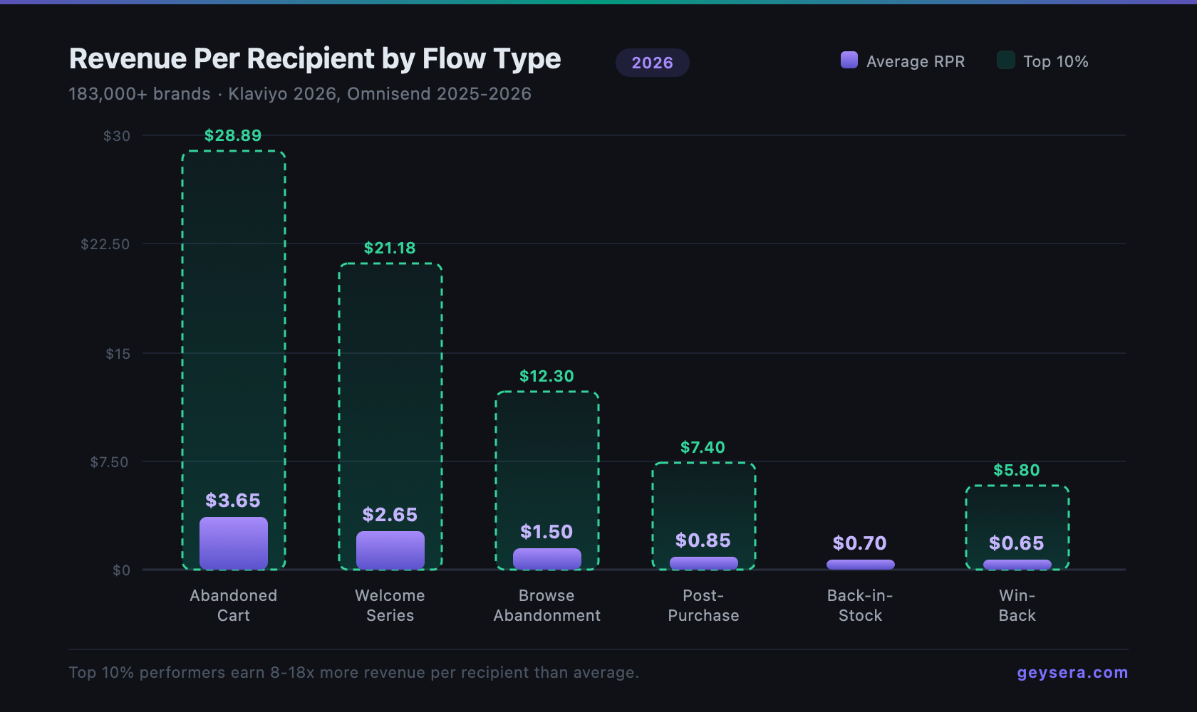 Revenue per recipient by email flow type in 2026: abandoned cart leads at $3.65 average and $28.89 for top 10% performers, followed by welcome series at $2.65, browse abandonment at $1.50, post-purchase at $0.85, back-in-stock at $0.70, and win-back at $0.65. Data from Klaviyo and Omnisend across 183,000+ brands.