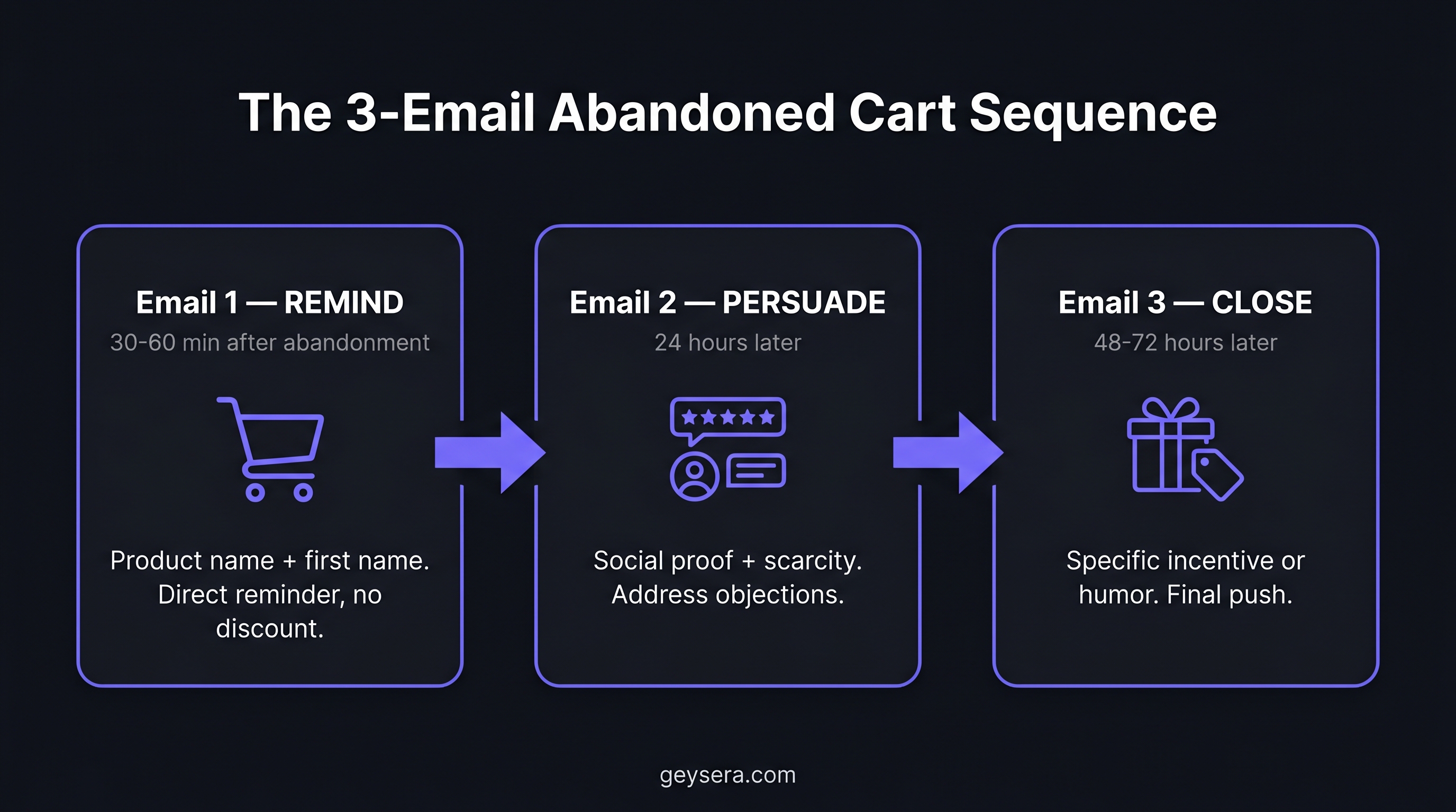 3-email abandoned cart sequence diagram showing Email 1 Remind at 30-60 minutes, Email 2 Persuade at 24 hours, Email 3 Close at 48-72 hours