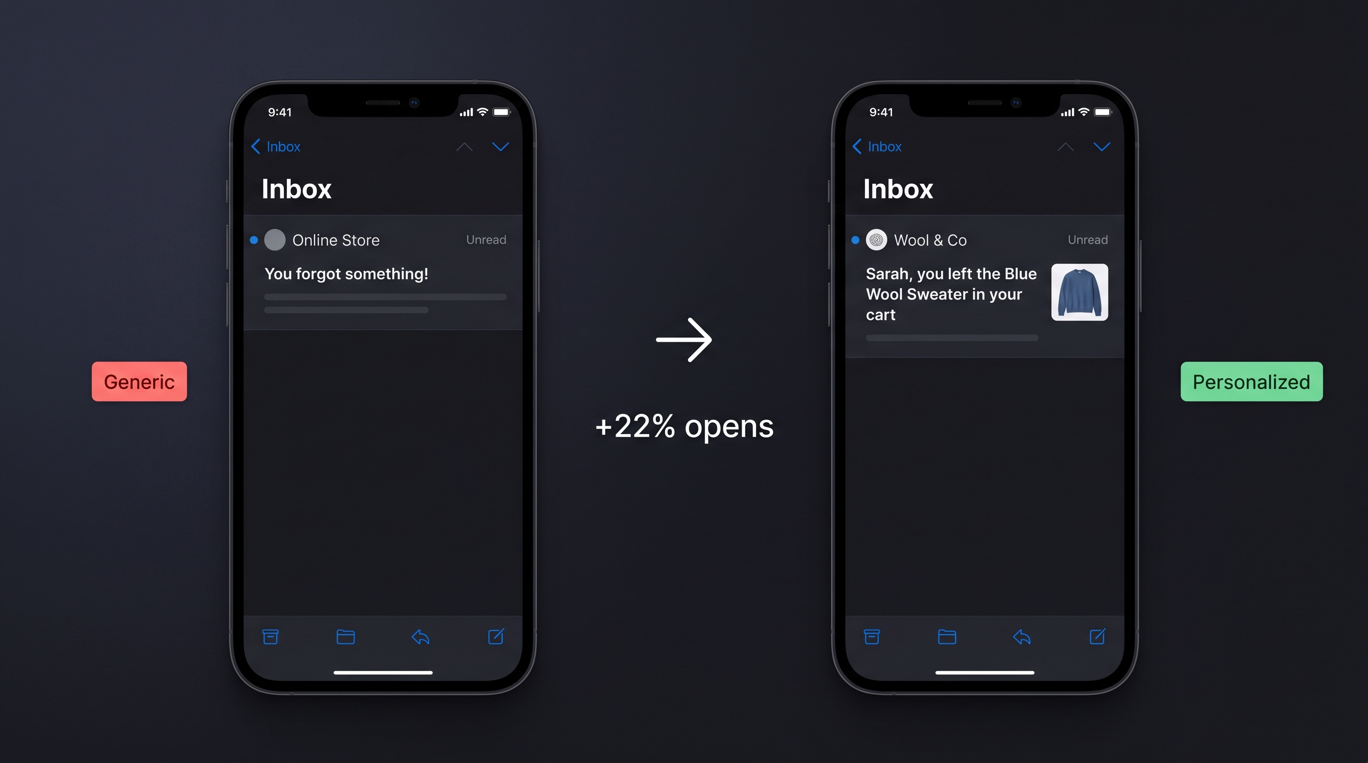 Side-by-side comparison of generic abandoned cart subject line versus personalized version with first name and product name showing 22 percent higher open rate