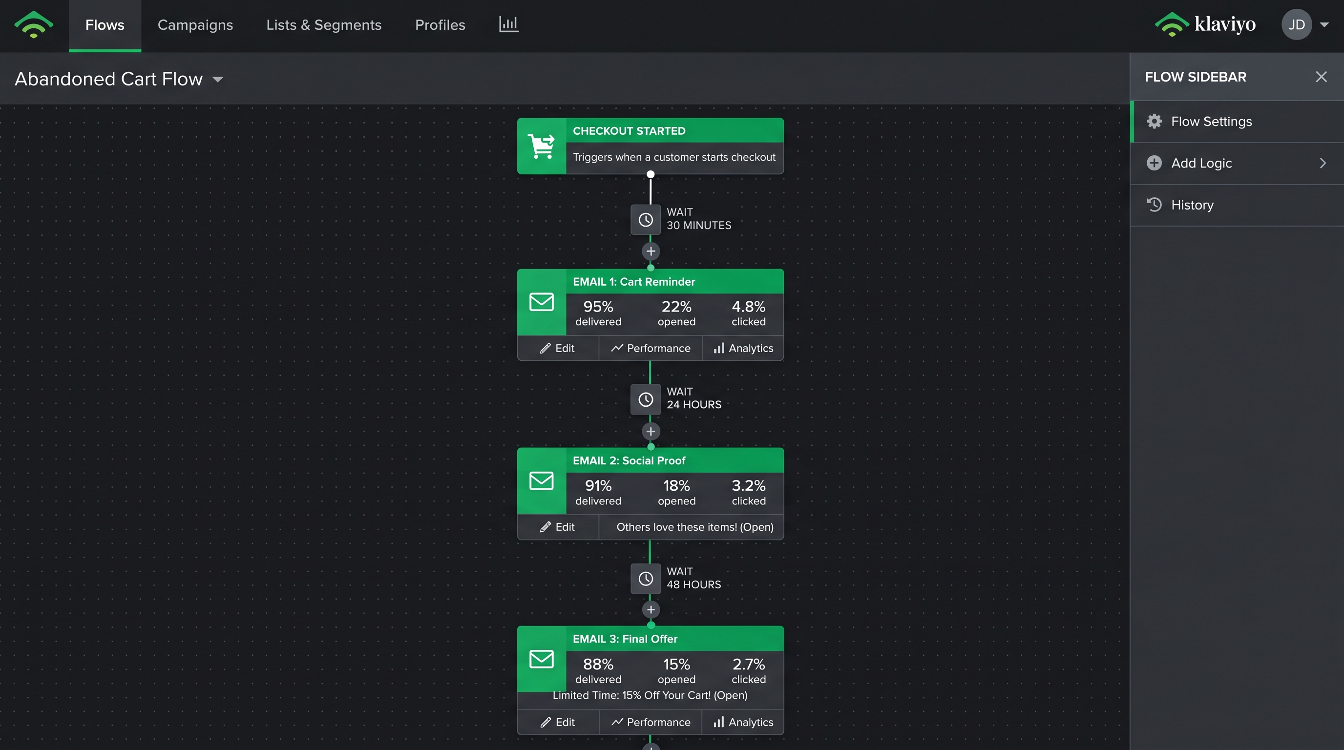 Klaviyo flow builder interface showing 3-email abandoned cart automation with checkout trigger, cart reminder at 30 minutes, social proof at 24 hours, and final offer at 48 hours